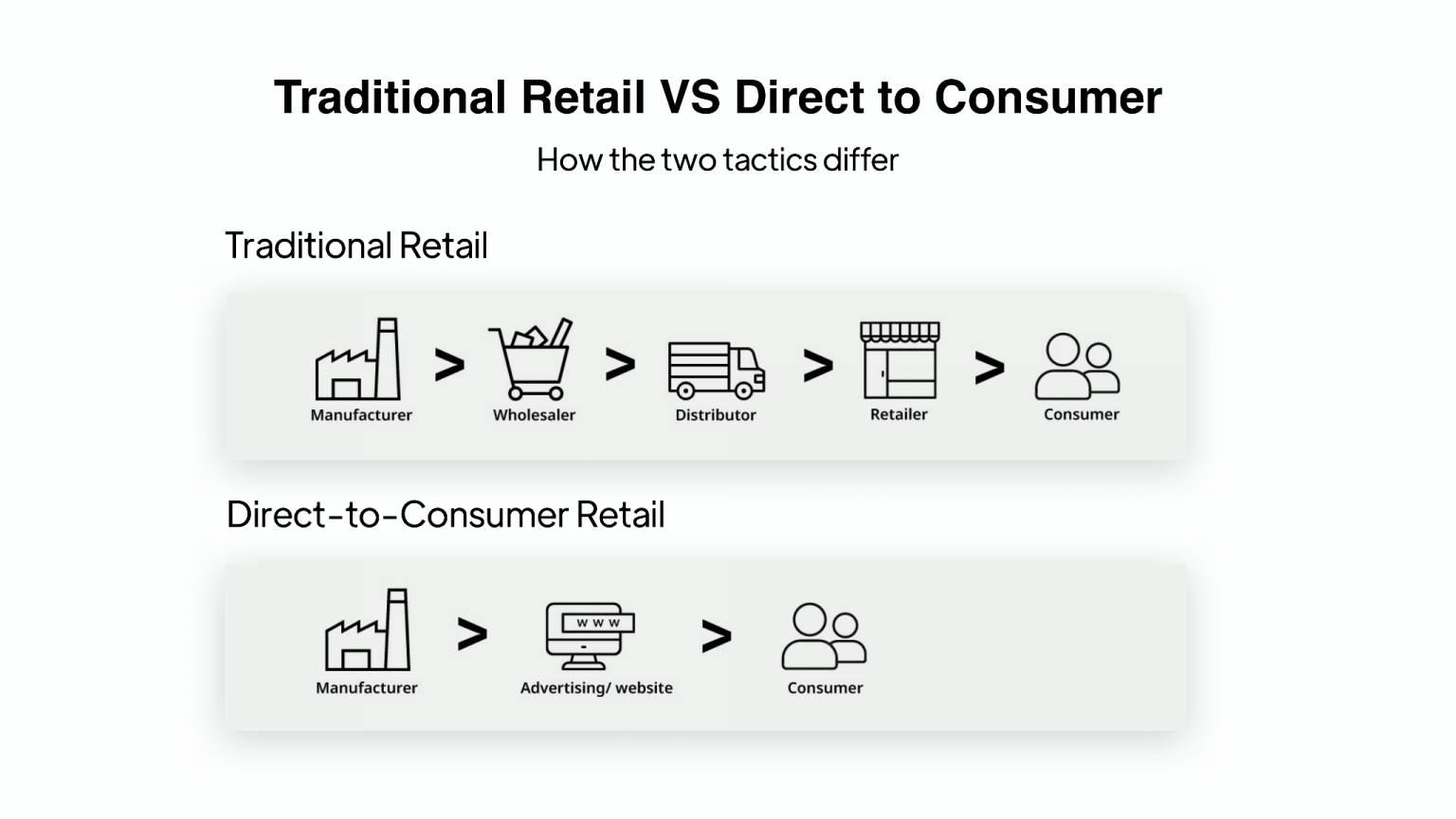 Traditional Retail vs Direct to Consumer 